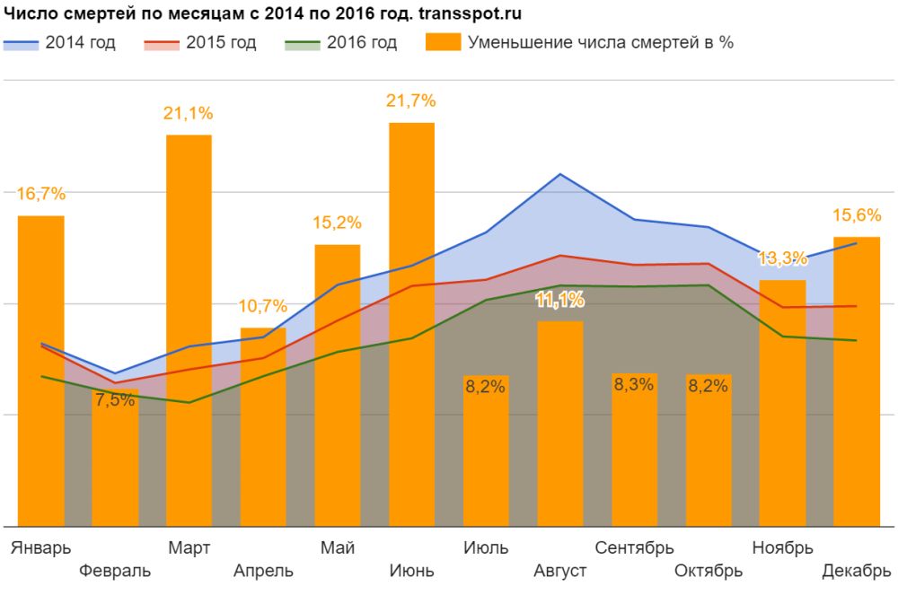 Статистика по безопасности дорожного движения за 2014 - 2015 годы