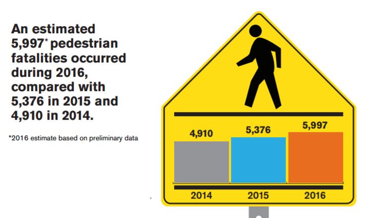 Количество смертей пешеходов в США 2014 - 2016