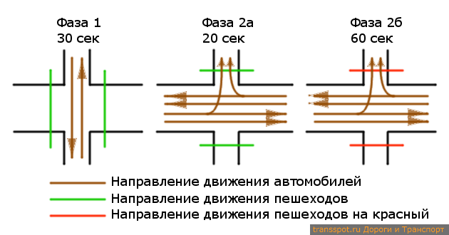 Цикл светофора на пересечении Среднего пр. и 12 Линии В.О.