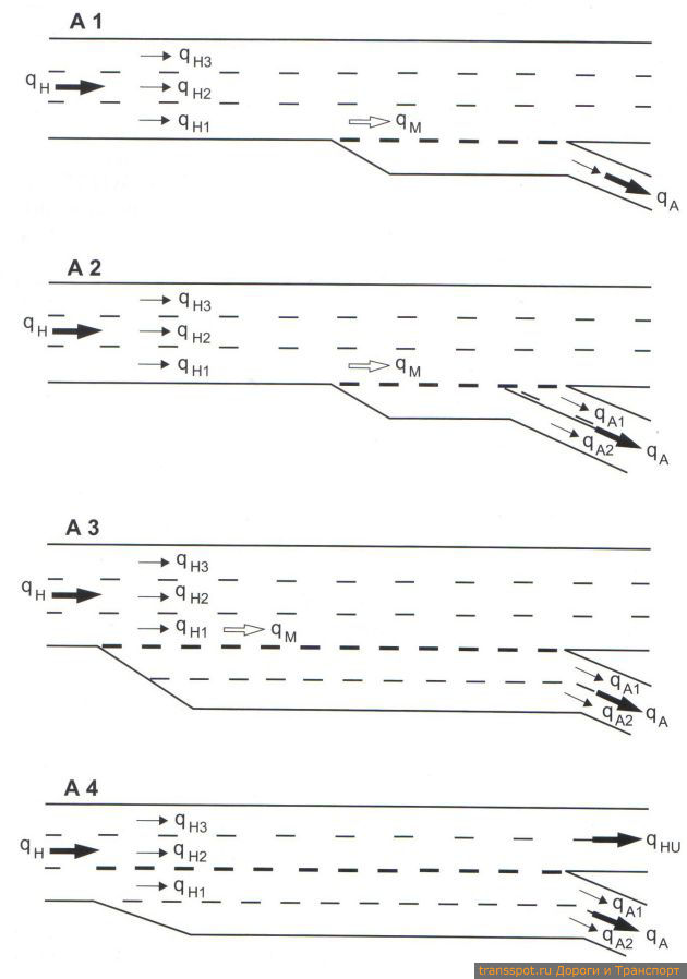 Типы выездов (схематично) и обозначение транспортных потоков