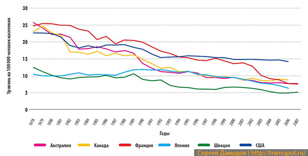 Тенденции смертности в ДТП в странах с высоким уровнем дохода