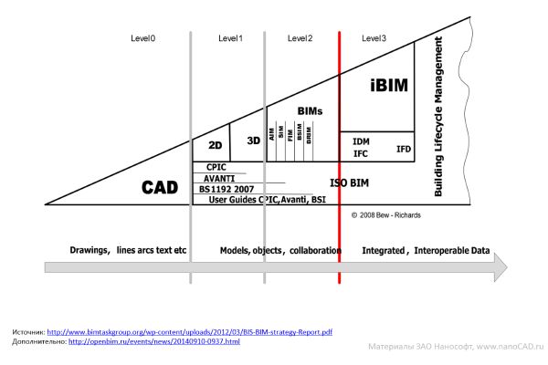 Классическая модель Бью-Ричардса «Уровни «зрелости» BIM»