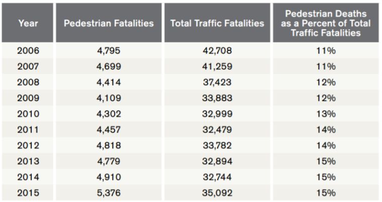 Погибшие пешеходы, общее количество смертей в ДТП и процентное соотношения смертей пешеходов к другим смертям в ДТП в США с 2006 по 2015 годы
