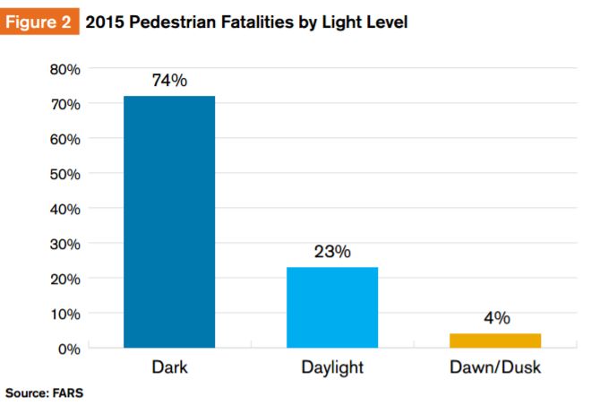 Количество смертей пешеходов в темное время суток, в светлое время суток и в сумерки