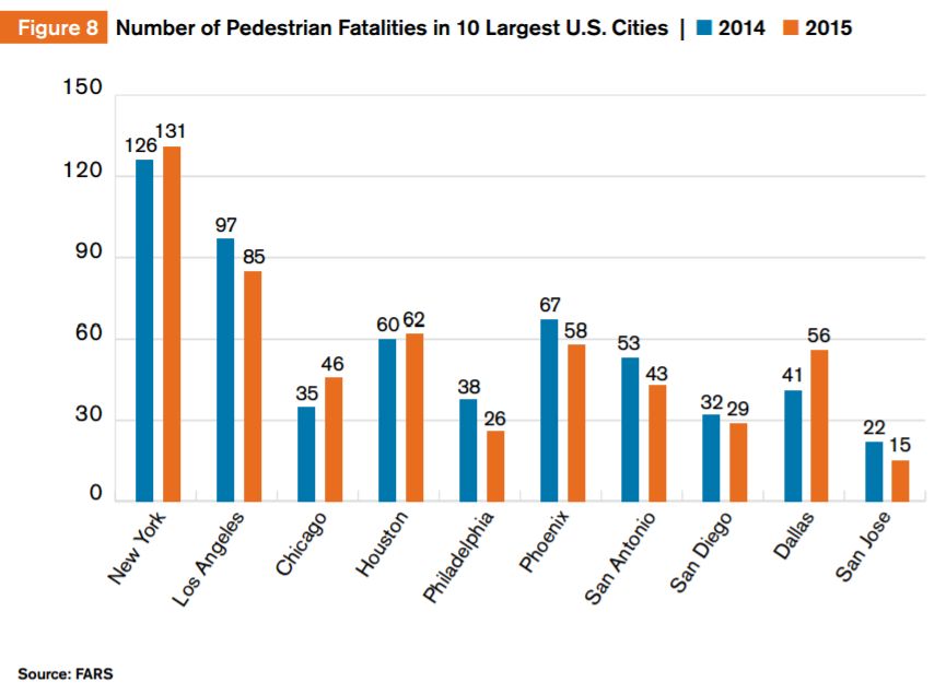 Количество погибших пешеходов в 10 наиболее крупных городах США