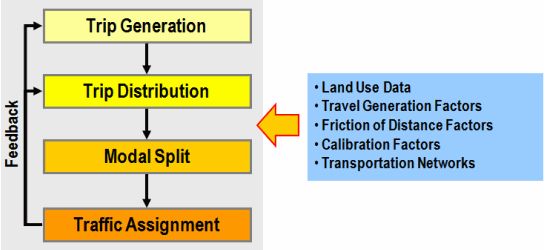 4-шаговая схема моделирования транспортных потоков. Источник https://people.hofstra.edu/geotrans/index.html