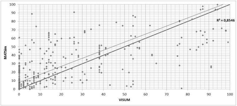 Сравнение результатов распределения VISUM (равновесное распределение) и MATSim
