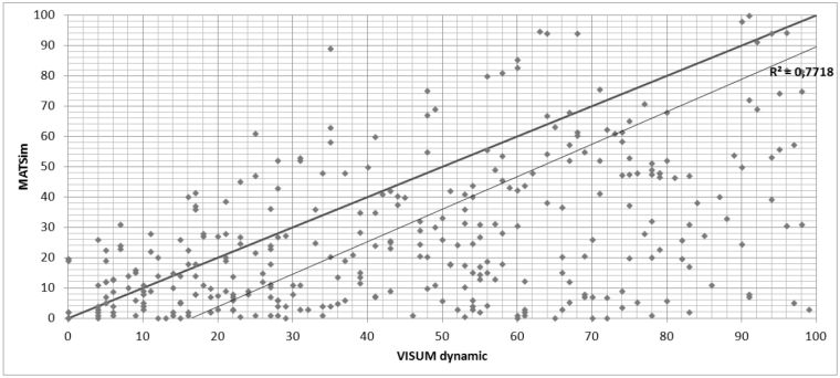 Сравнение результатов распределения VISUM (динамическое стохастическое распределение) и MATSim