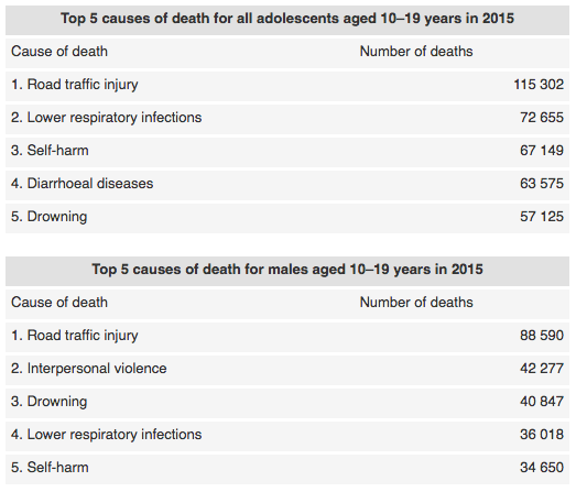 Наиболее частые причины смертности всех подростков 10-19 лет и только мальчиков 10-19 лет в 2015 году.
