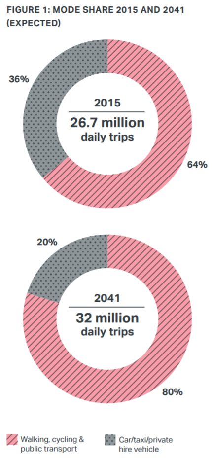 Существующее и планируемое распределение по видам транспорта, а также общее количество поездок в Лондоне